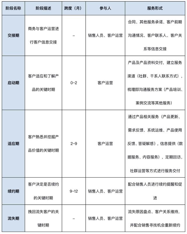 做好to b客户运营策略，提升整体运营效率（to b产品运营方法论）